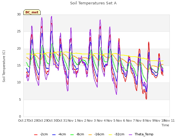 plot of Soil Temperatures Set A