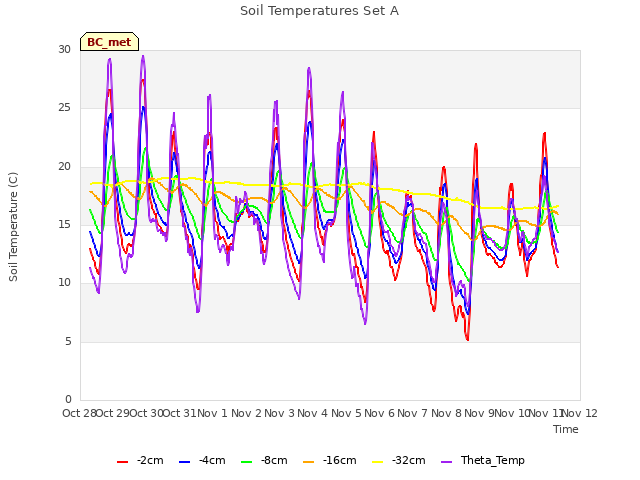 plot of Soil Temperatures Set A