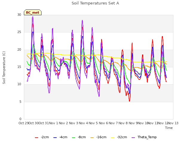 plot of Soil Temperatures Set A