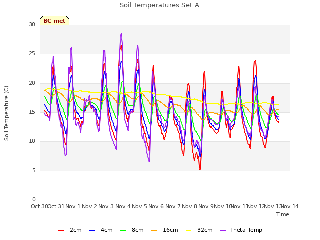 plot of Soil Temperatures Set A