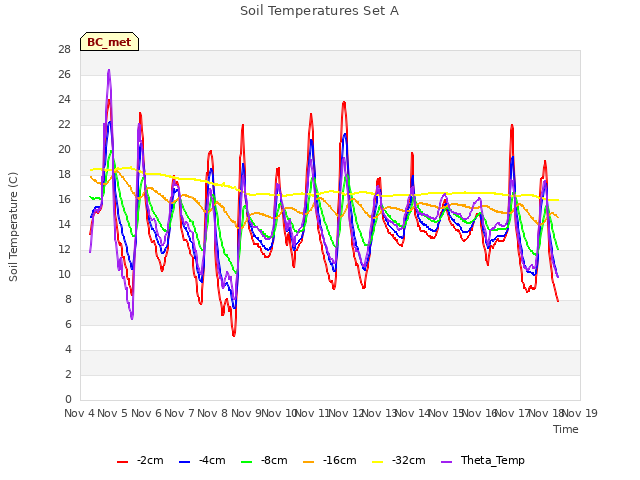 plot of Soil Temperatures Set A