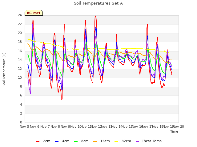 plot of Soil Temperatures Set A