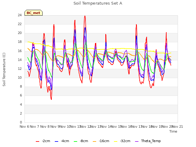 plot of Soil Temperatures Set A