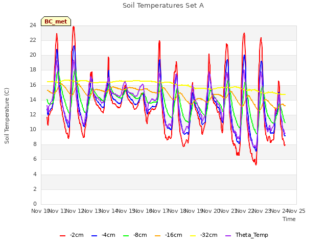 plot of Soil Temperatures Set A