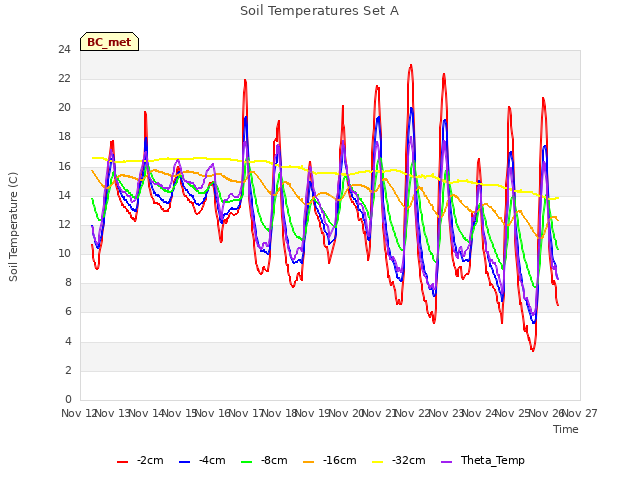 plot of Soil Temperatures Set A