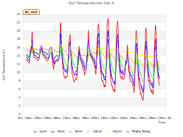 plot of Soil Temperatures Set A