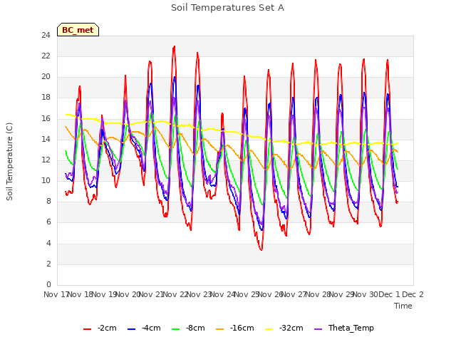 plot of Soil Temperatures Set A