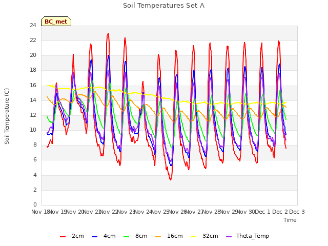 plot of Soil Temperatures Set A