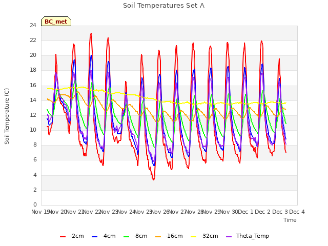 plot of Soil Temperatures Set A