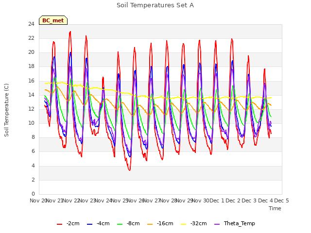 plot of Soil Temperatures Set A