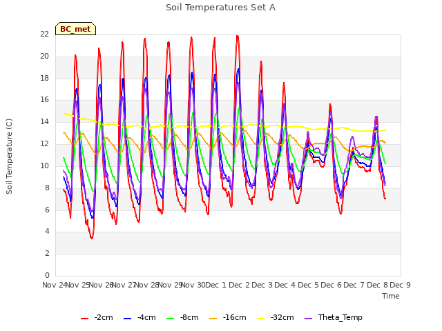 plot of Soil Temperatures Set A