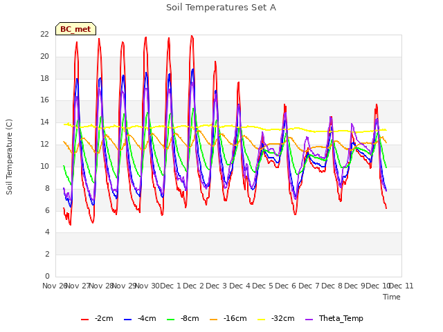 plot of Soil Temperatures Set A