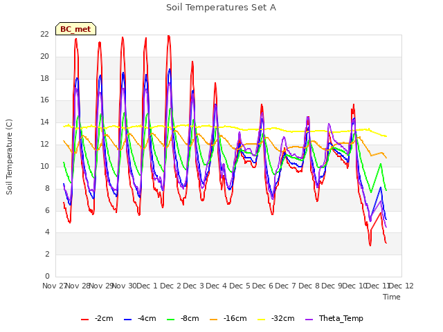 plot of Soil Temperatures Set A