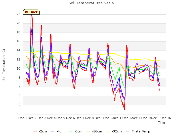 plot of Soil Temperatures Set A