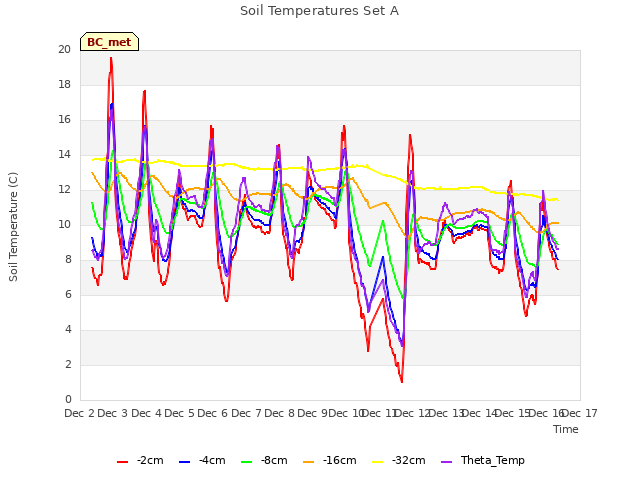 plot of Soil Temperatures Set A