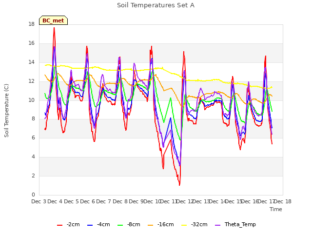 plot of Soil Temperatures Set A