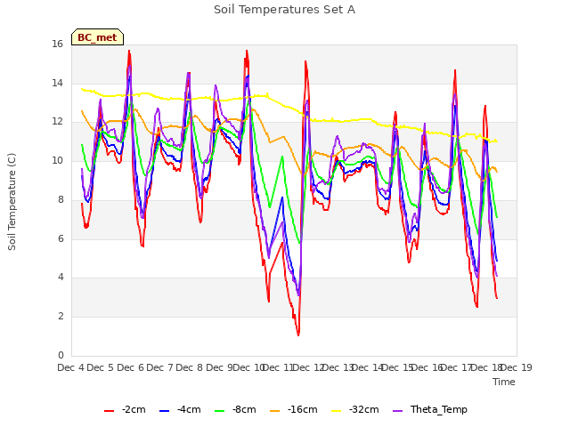 plot of Soil Temperatures Set A