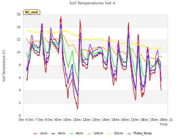 plot of Soil Temperatures Set A