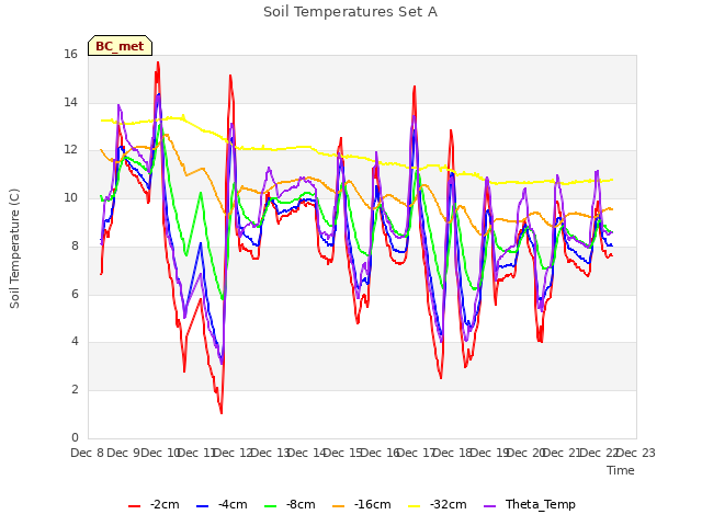 plot of Soil Temperatures Set A