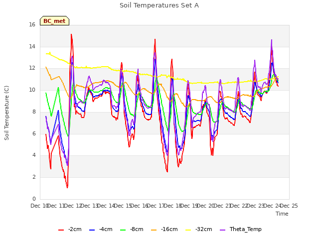 plot of Soil Temperatures Set A