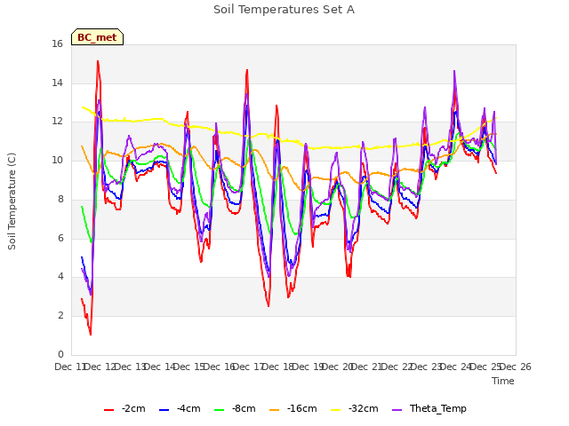 plot of Soil Temperatures Set A