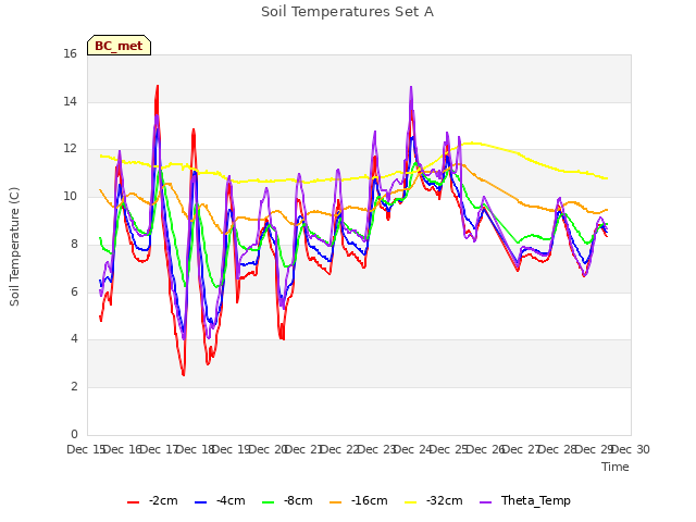 plot of Soil Temperatures Set A