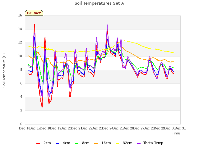 plot of Soil Temperatures Set A