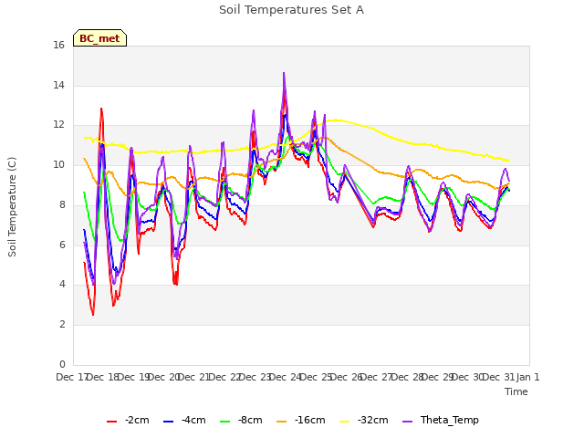 plot of Soil Temperatures Set A