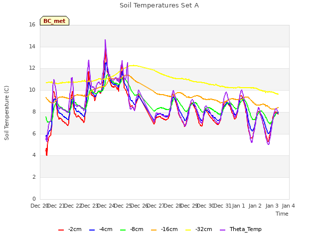 plot of Soil Temperatures Set A