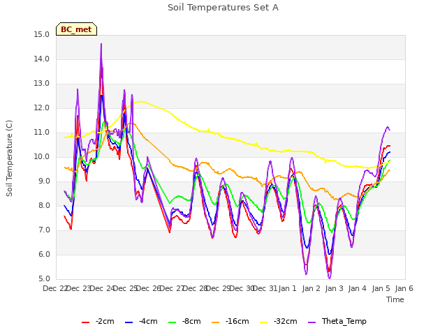 plot of Soil Temperatures Set A