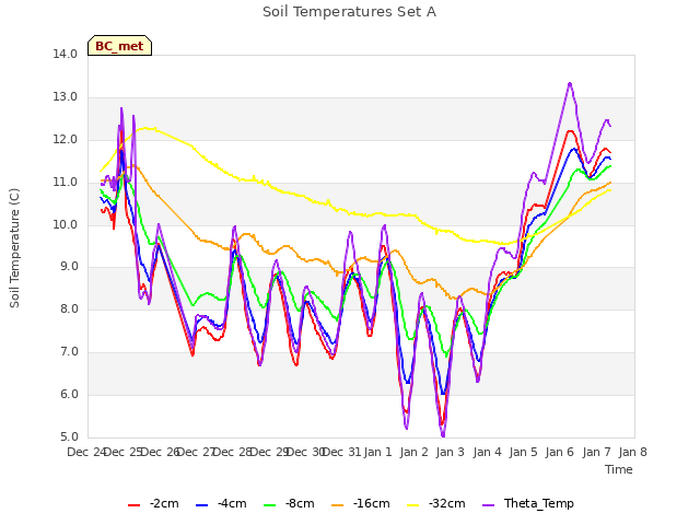 plot of Soil Temperatures Set A