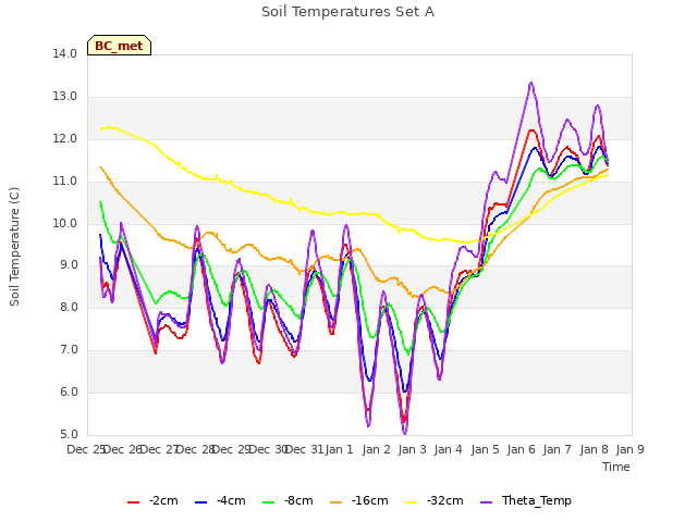 plot of Soil Temperatures Set A