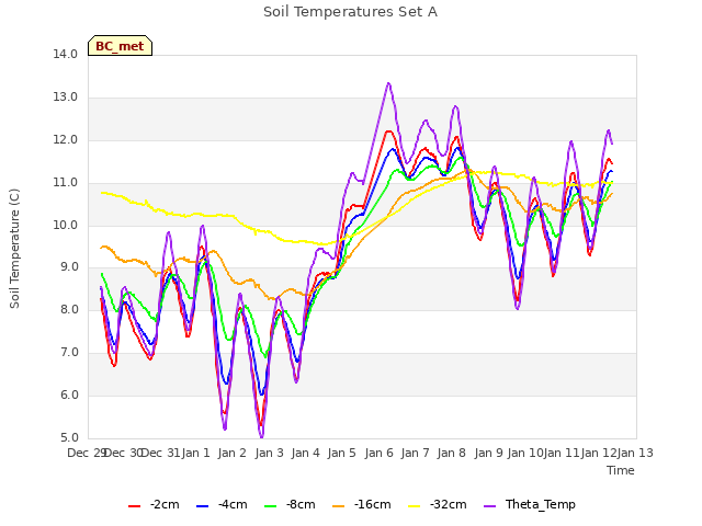 plot of Soil Temperatures Set A