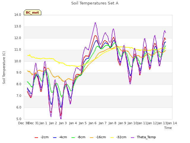 plot of Soil Temperatures Set A