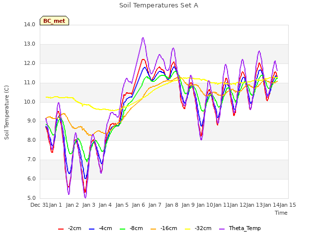 plot of Soil Temperatures Set A