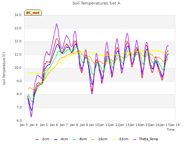 plot of Soil Temperatures Set A