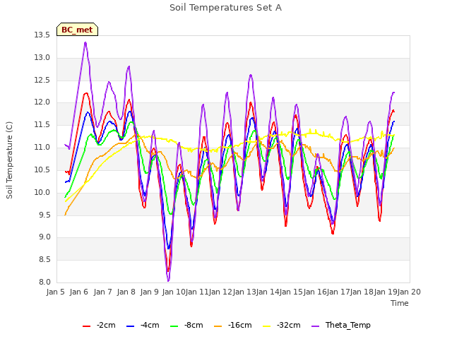 plot of Soil Temperatures Set A