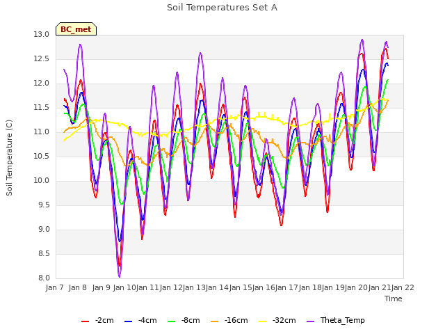 plot of Soil Temperatures Set A