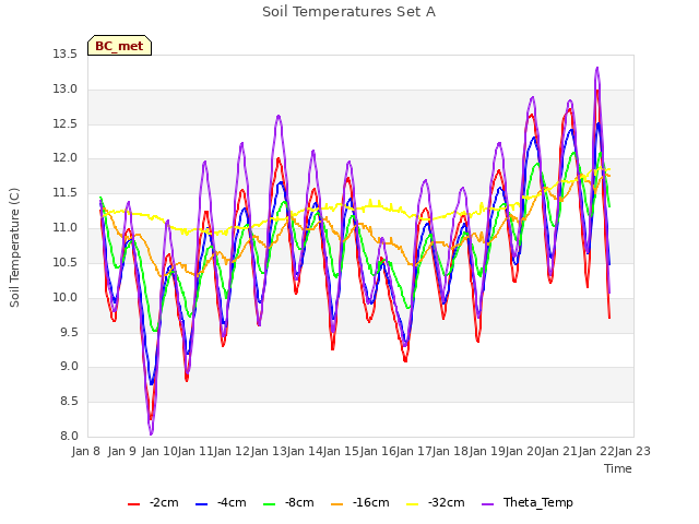 plot of Soil Temperatures Set A