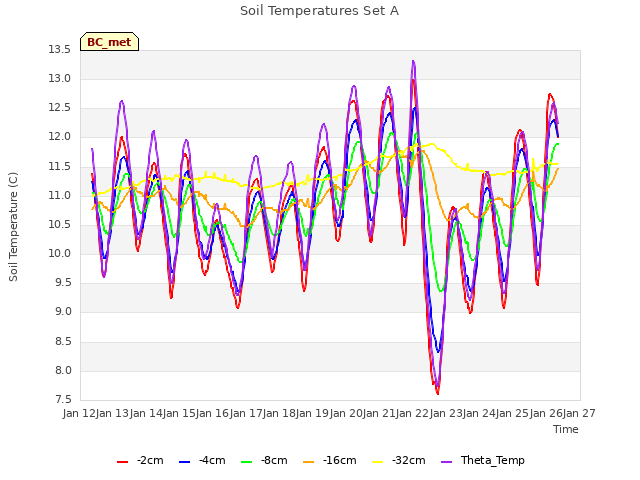 plot of Soil Temperatures Set A