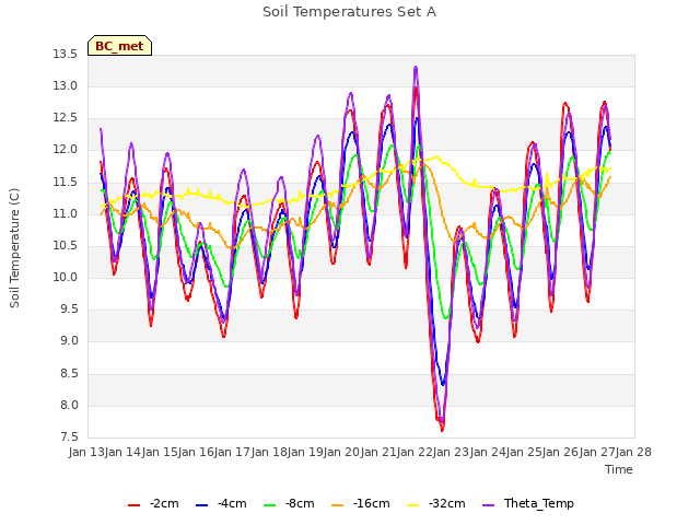 plot of Soil Temperatures Set A