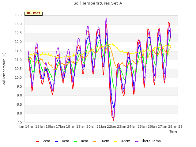 plot of Soil Temperatures Set A