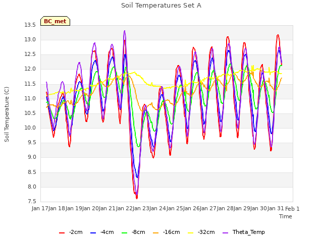 plot of Soil Temperatures Set A