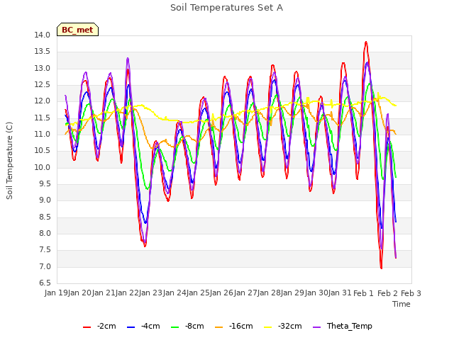 plot of Soil Temperatures Set A