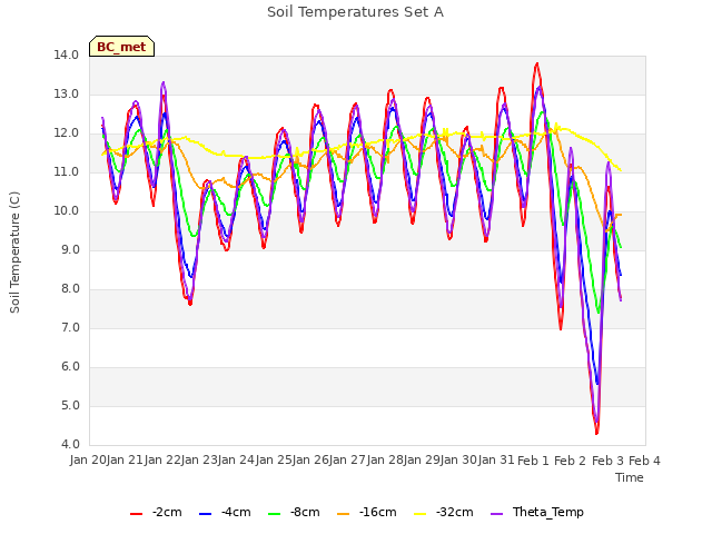 plot of Soil Temperatures Set A