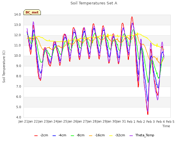 plot of Soil Temperatures Set A