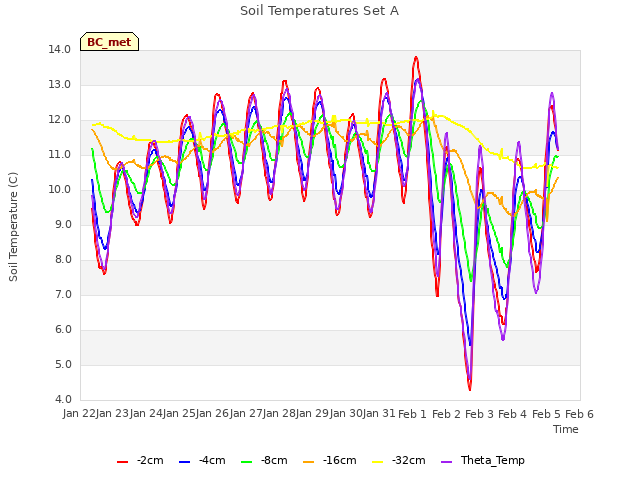 plot of Soil Temperatures Set A