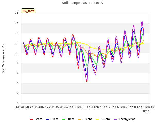 plot of Soil Temperatures Set A