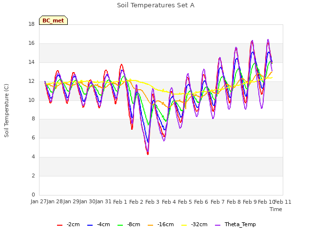 plot of Soil Temperatures Set A