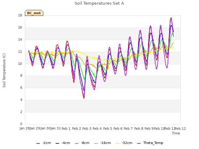 plot of Soil Temperatures Set A